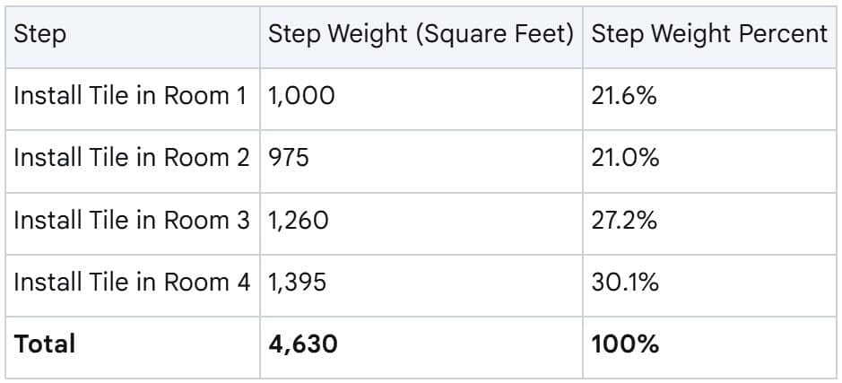 Activity Steps in P6